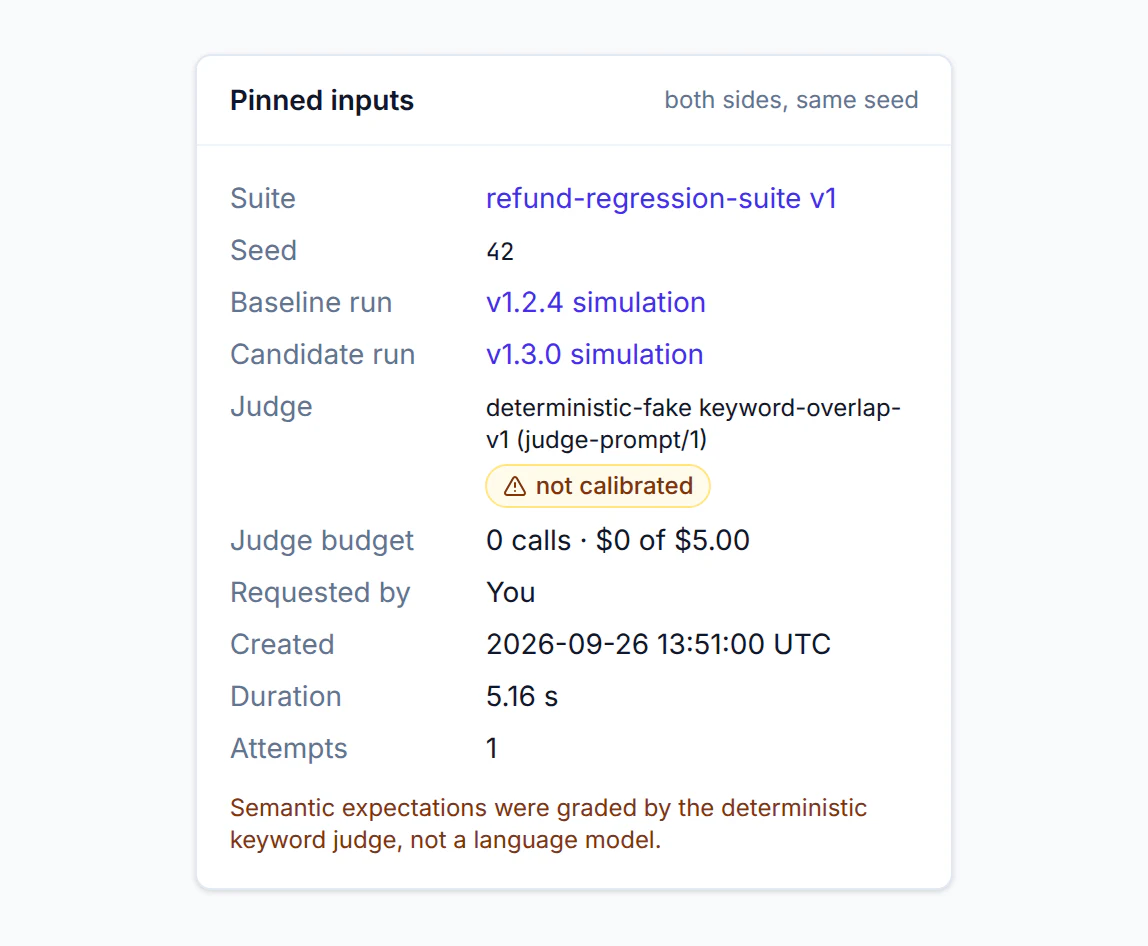 The Pinned inputs panel of the same AgentTwin evaluation, headed both sides, same seed: suite refund-regression-suite v1, seed 42, the v1.2.4 and v1.3.0 simulation runs, and the judge deterministic-fake keyword-overlap-v1, marked not calibrated. A note below says semantic expectations were graded by the deterministic keyword judge, not a language model.