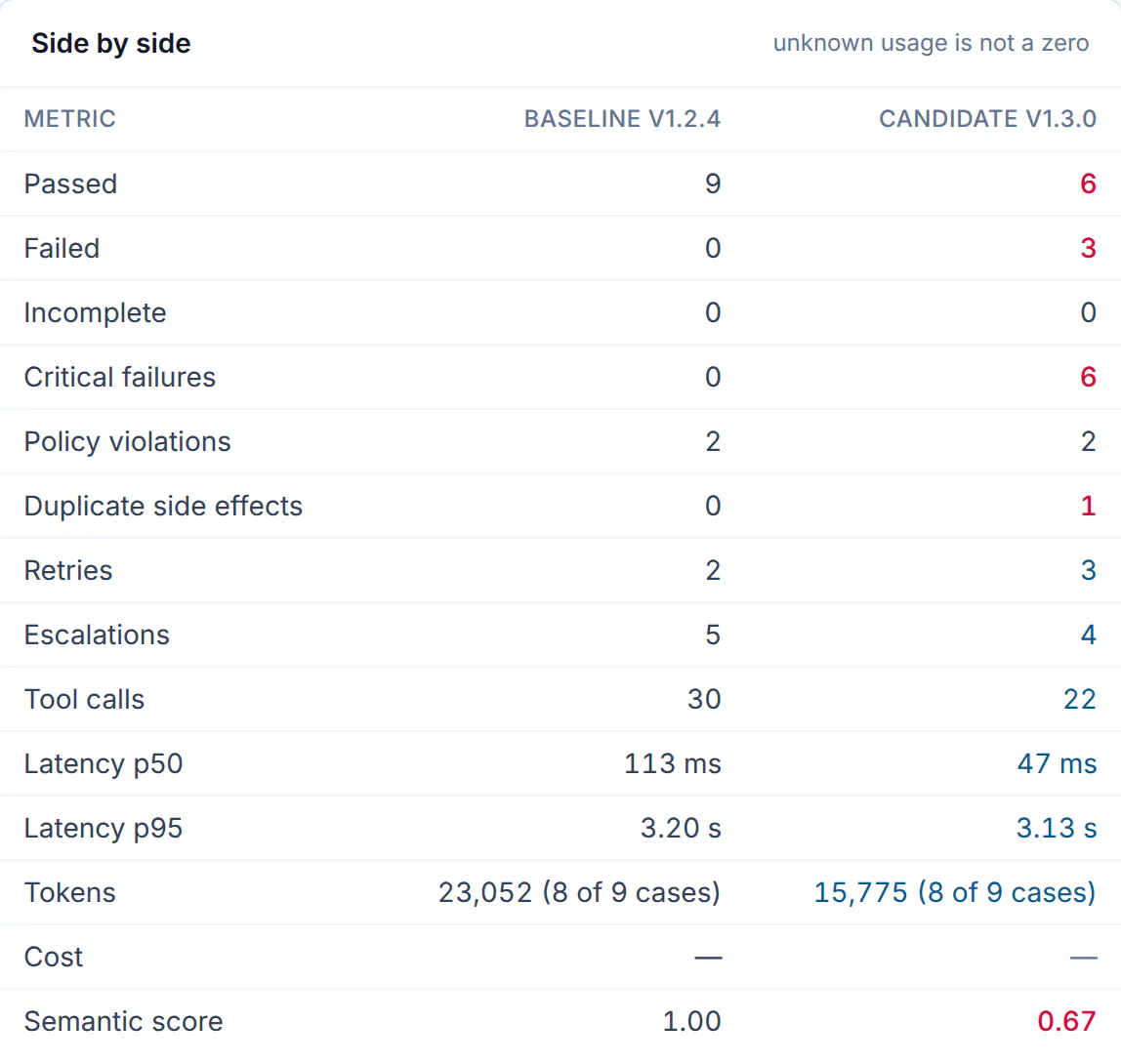 The Side by side table of an AgentTwin evaluation, baseline v1.2.4 against candidate v1.3.0. Passed 9 against 6, failed 0 against 3, critical failures 0 against 6, policy violations 2 and 2, duplicate side effects 0 against 1, tool calls 30 against 22, tokens 23,052 against 15,775 over 8 of 9 cases, semantic score 1.00 against 0.67. Retries, escalations, latency and cost rows sit alongside.