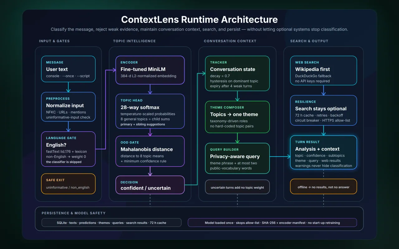 ContextLens — The runtime from the repo's own diagram: language gate, fine-tuned MiniLM, 28-way softmax and Mahalanobis off-topic gate, then the decaying tracker, theme composer and key-less search.