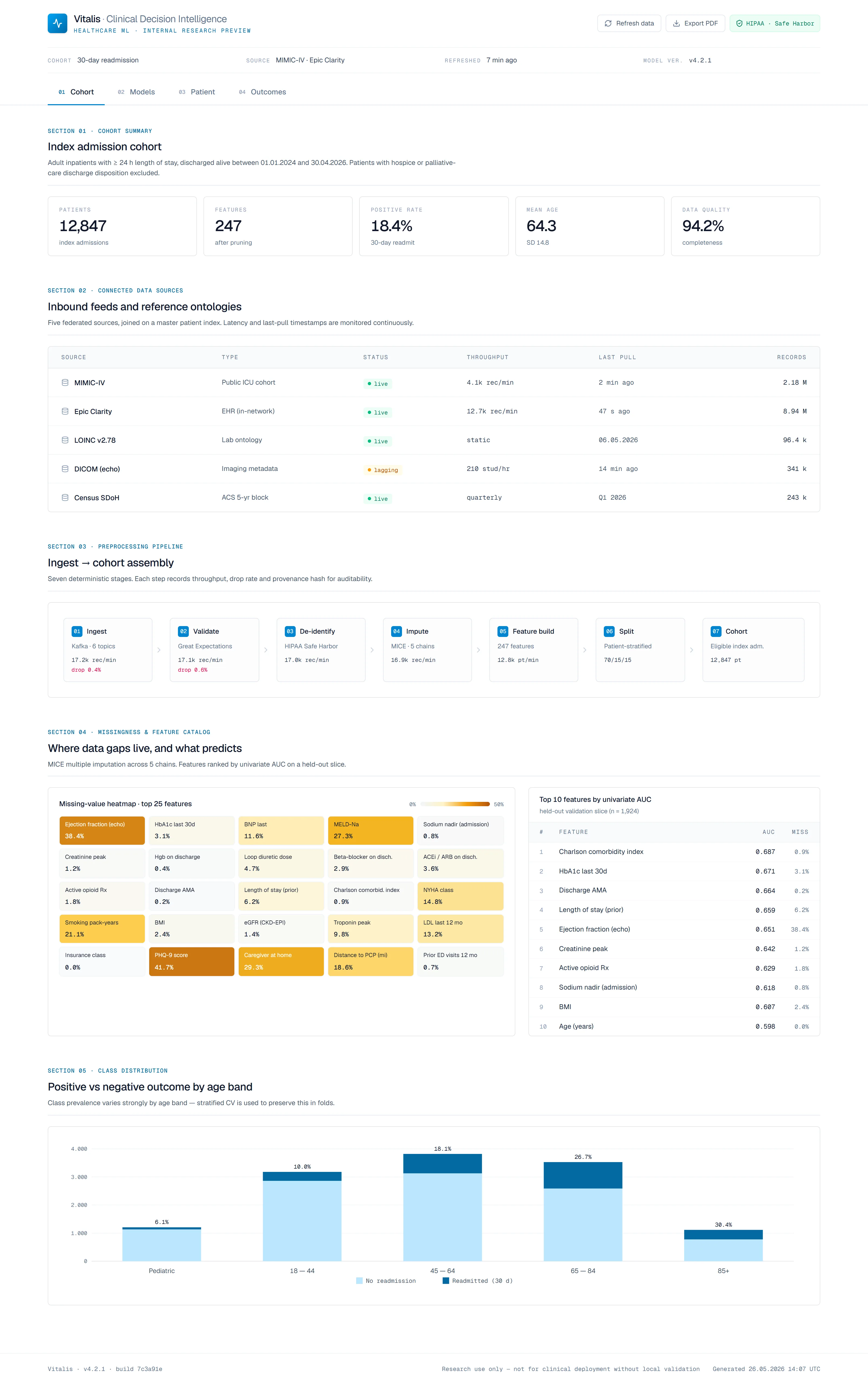 Sağlık ML Hattı & Dashboard'lar — On iki bin hasta MIMIC-IV, Epic ve sosyal determinant beslemelerinden — ön işlenmiş, kimlik dışı bırakılmış, modellemeye hazır tek ekranda.