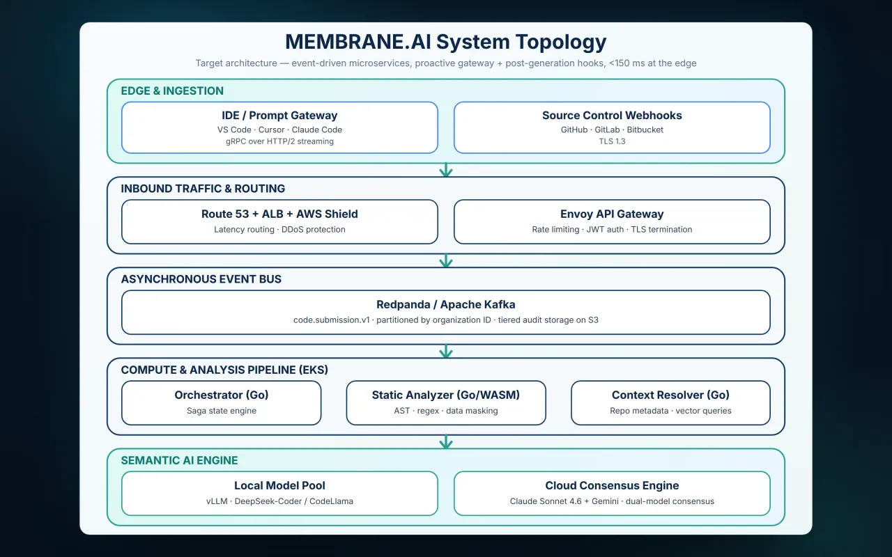 Membrane AI — Bugünkü yapı değil, hedef topoloji: Go servisleri, Kafka ve webhook/gRPC girişi var; prompt geçidi, AWS, Envoy, EKS, S3 katmanlama ve WASM/AST yok; model katmanları varsayılanda yer tutucu.