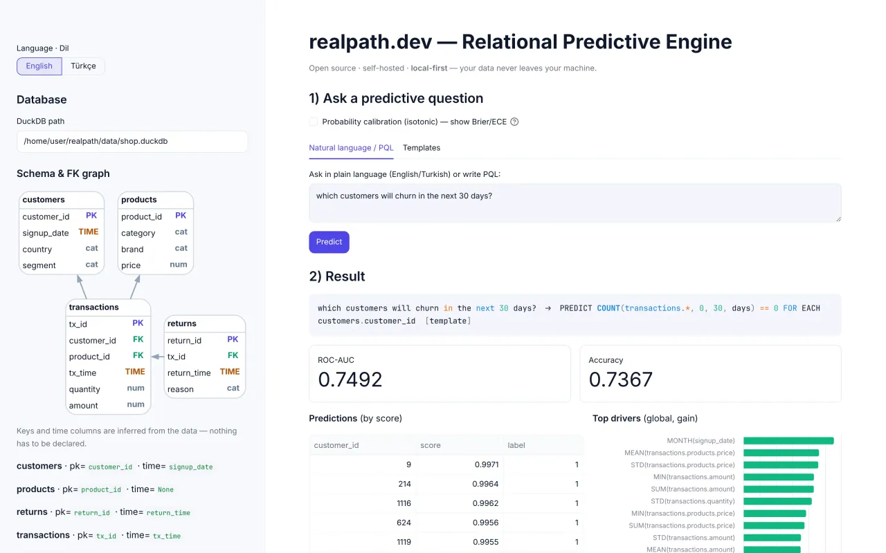 RealPath — Die englische Frage „which customers will churn in the next 30 days?“ trifft die Offline-Churn-Vorlage (festes 30-Tage-Fenster) und erreicht auf der synthetischen Beispiel-DB ROC-AUC 0,7492.