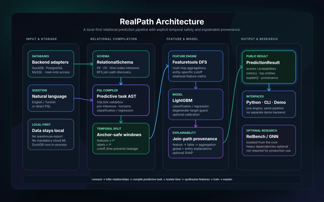 RealPath — Die Pipeline laut Repo-Diagramm: Schema-Erkennung, PQL-Compiler und stichtagssicherer Zeitsplit speisen DFS-Features, LightGBM und Join-Pfad-Erklärungen; RelBench/GNN bleibt optional.